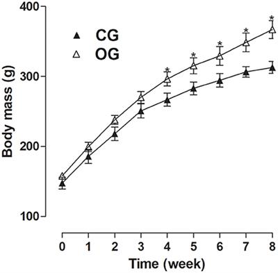 <mark class="highlighted">Hypercaloric</mark> Diet Establishes Erectile Dysfunction in Rat: Mechanisms Underlying the Endothelial Damage